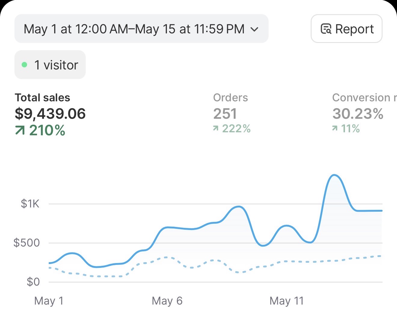 Customer revenue dashboard 1