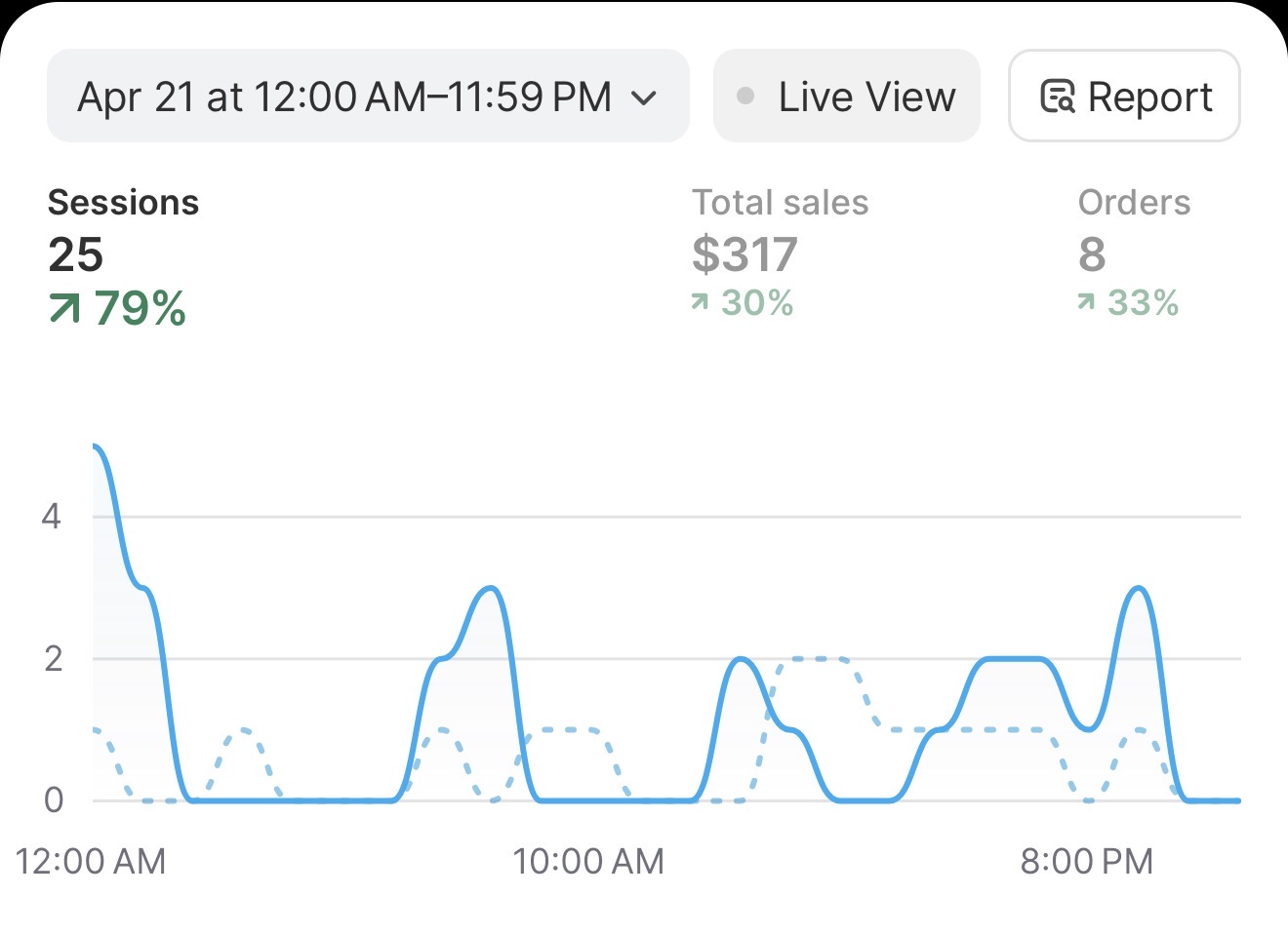 Customer revenue dashboard 5
