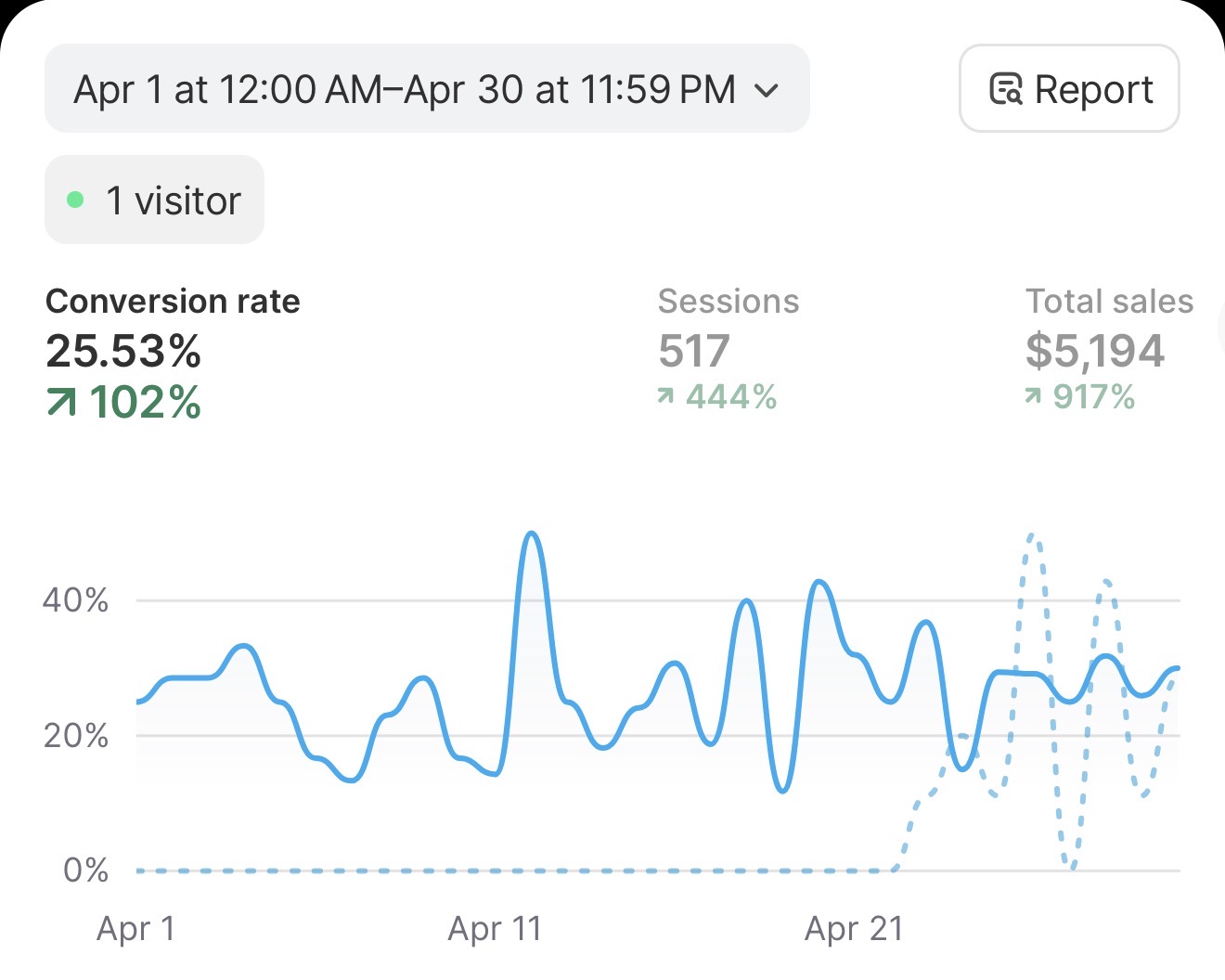 Customer revenue dashboard 4
