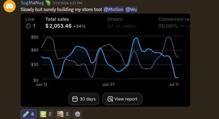 SugMaNug's Shopify dashboard — $2,053.48 total sales