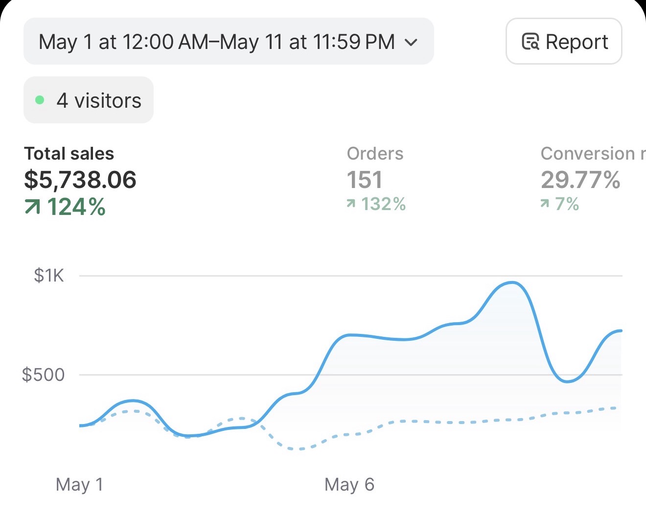 Customer revenue dashboard 2